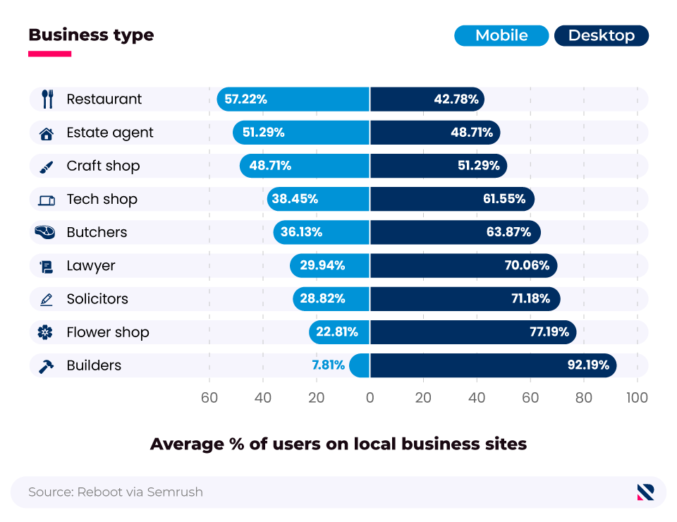 A butterfly chart showing the breakdown of the most popular devices used to search for local businesses, by business type.