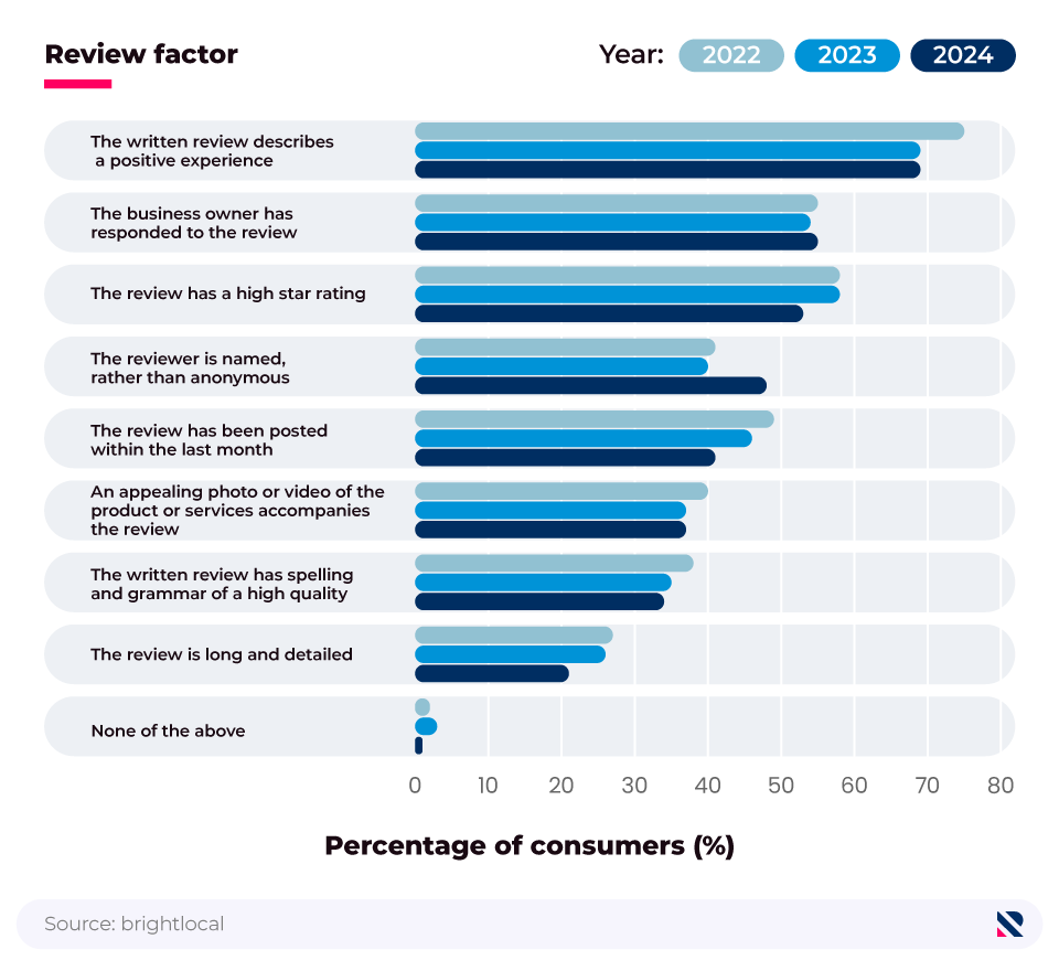 Comparative horizontal bar chart showing the review factors most likely to make consumers feel positive about using a local business (2022, 2023, 2024).