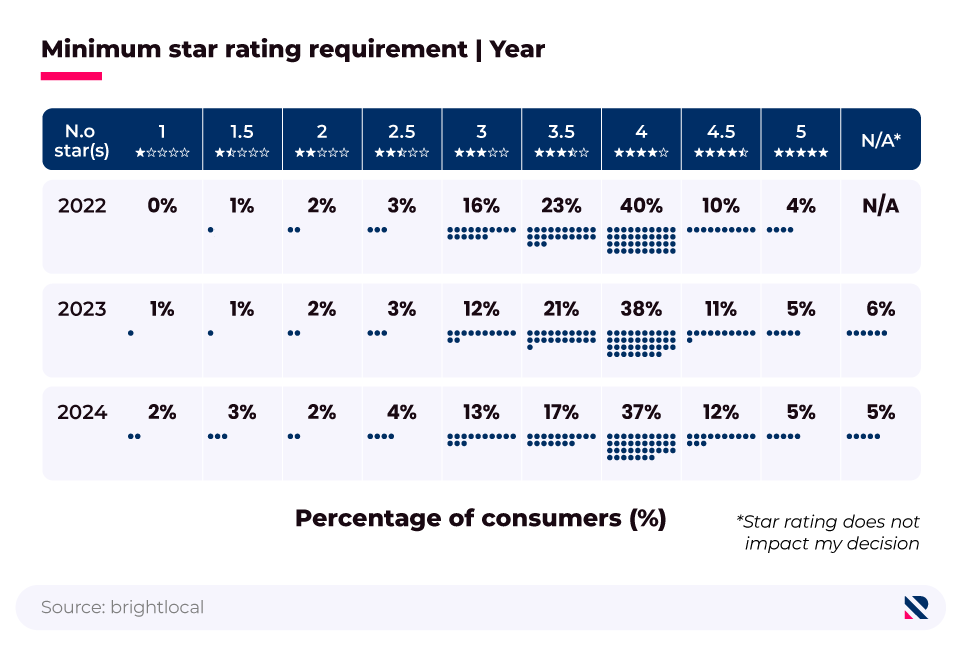 Pictorial horizontal bar chart showing the minimum average star rating a business must have for a consumer to consider using it (2022, 2023, 2024).