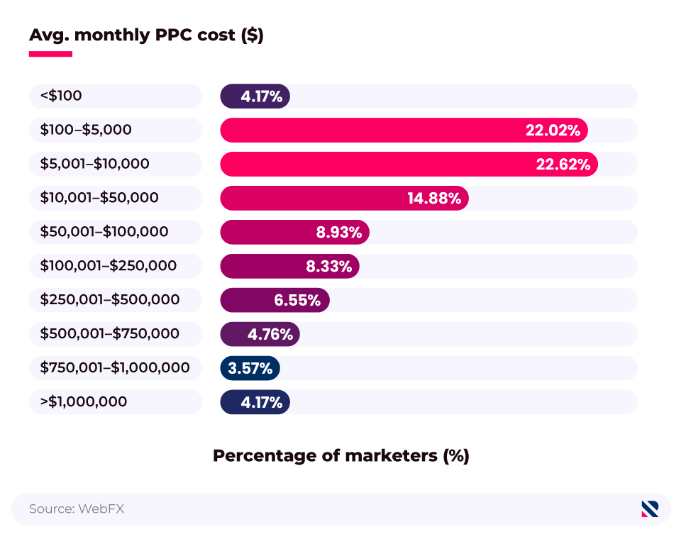 Bar chart showing monthly average PPC cost statistics.