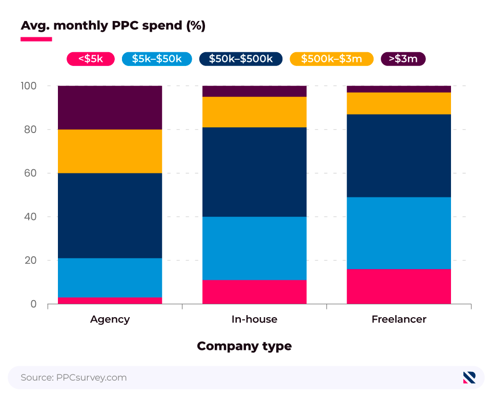 Stacked bar chart showing average monthly spending on PPC by company type.