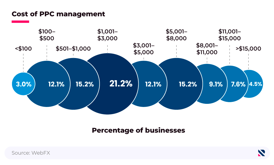 Proportional bubble chart showing how much businesses pay for PPC management each month, on average.