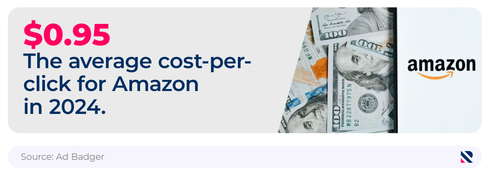 Mini infographic showing the average cost-per-click for Amazon in 2024 next to a picture of the Amazon logo on top of some money.