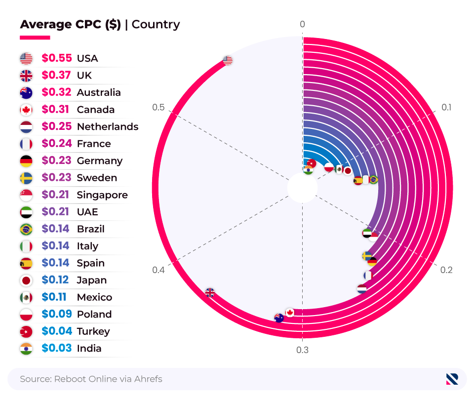 Circular bar graph showing average CPC statistics for Amazon across different countries.