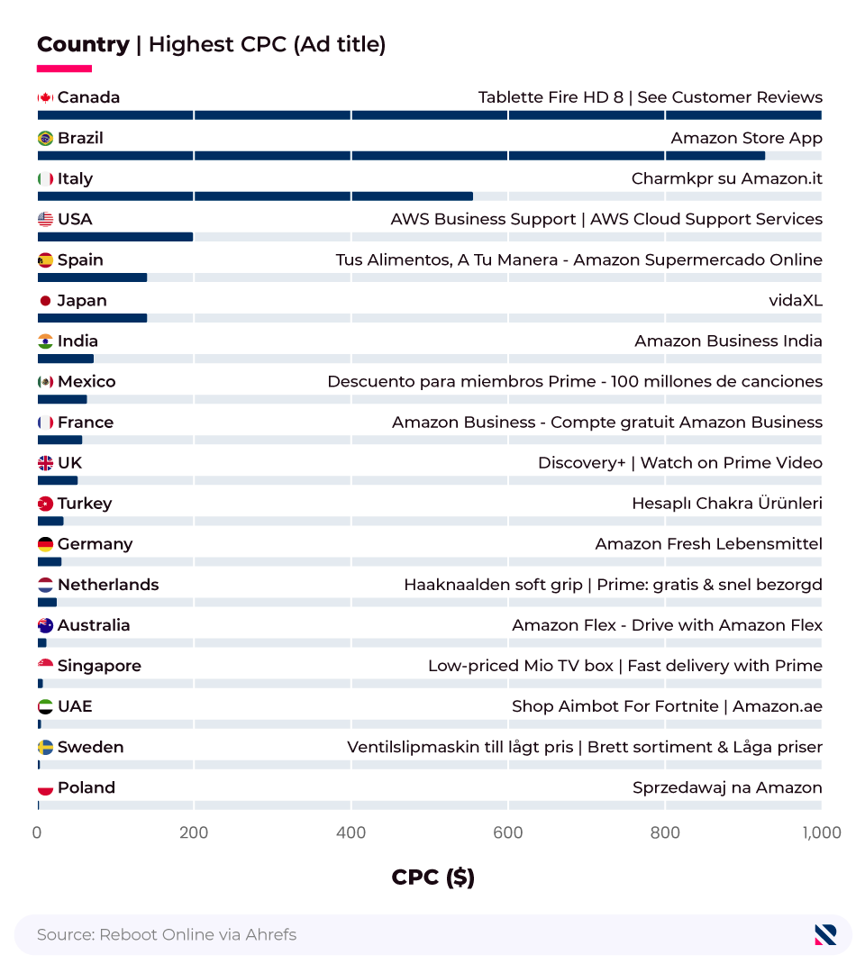 Bar chart showing average CPC statistics for Amazon across different countries.