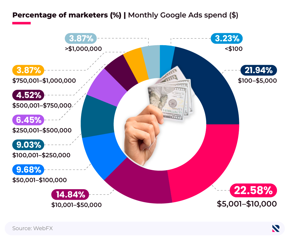 Donut chart showing average monthly spend by marketers on Google Ads