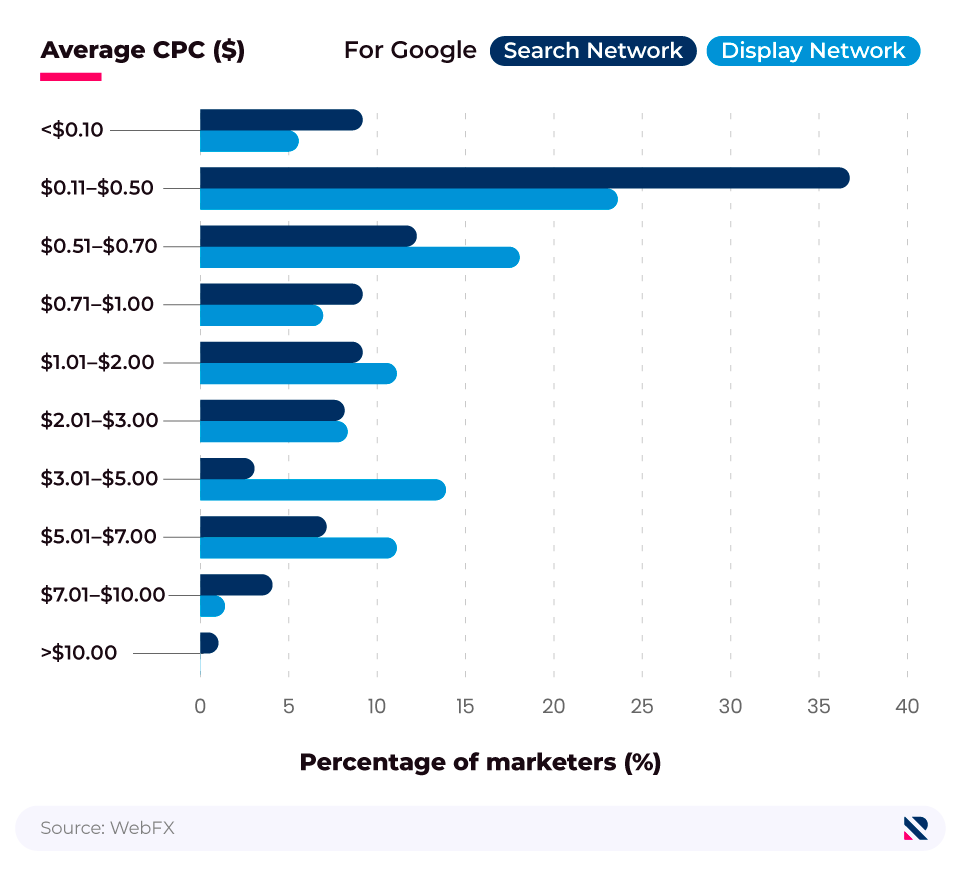 Comparative bar chart showing average CPC for Google Ads (Google Search Network vs. Google Display Network).