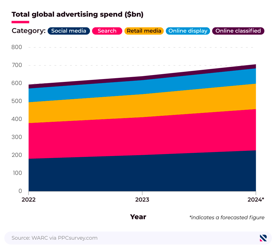 Stacked line graph showing total global advertising spend by category in billions