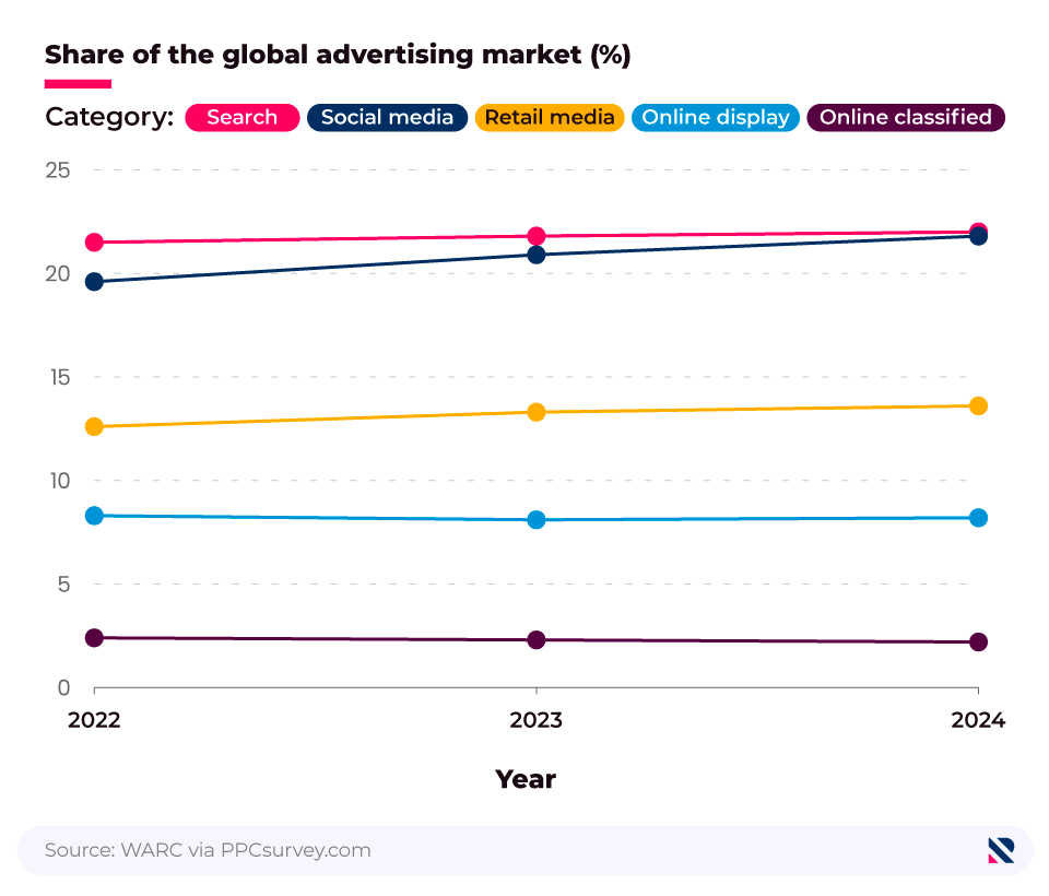 Comparative line graph showing percentage share of the global advertising market by category