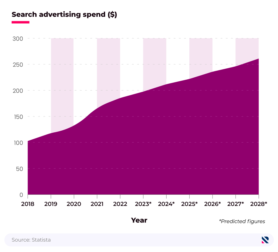 Area graph showing total global spend on search advertising (2018-28).