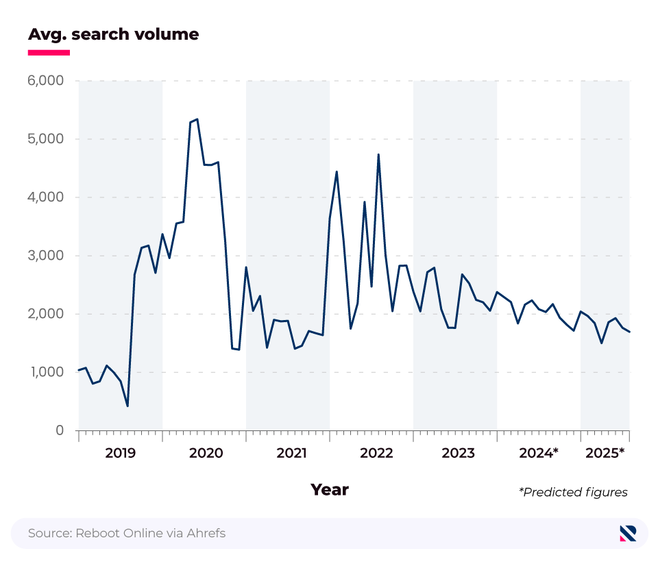 Line graph showing average search volume statistics for the term “PPC agency” in the UK (2019-25).