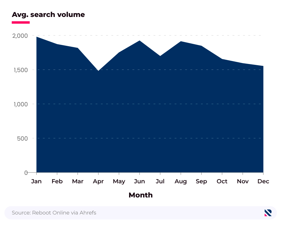 Area graph showing Average search volume statistics for the term”PPC agency” in the UK by month