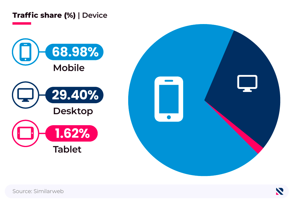 Pie chart showing global traffic share by platform (August 2024)