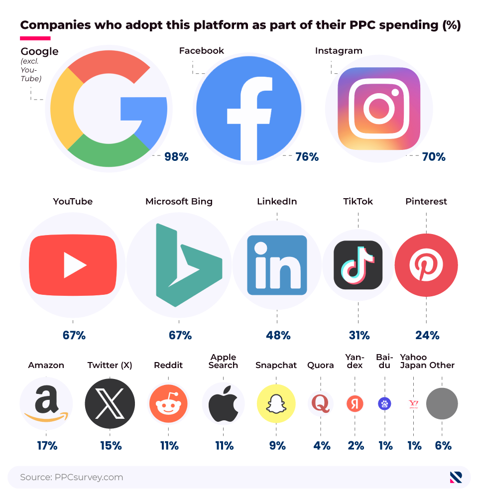 Proportional bubble chart showing most commonly adopted platforms by businesses as part of PPC spending