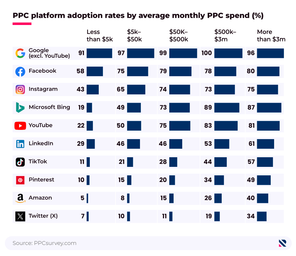 Comparative bar charts showing PPC platform adoption rates by average monthly PPC spend.