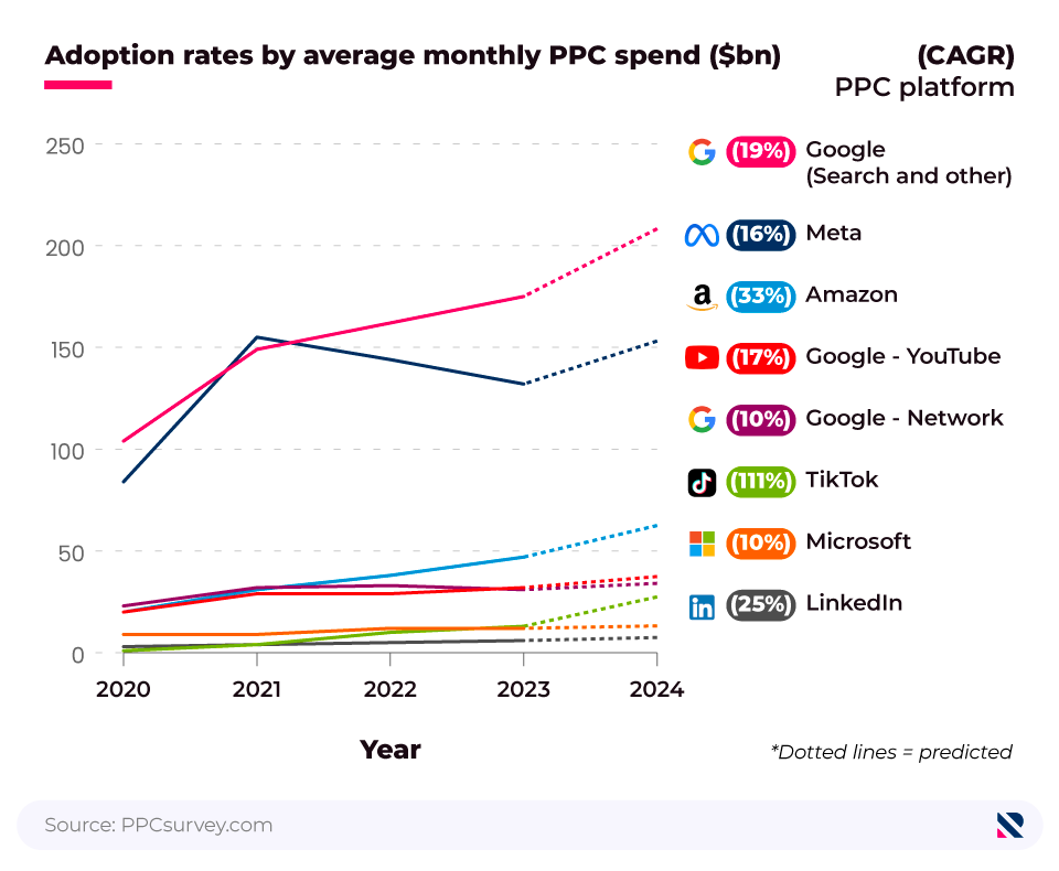 Comparative line graph showing Yearly advertising revenue on PPC spending by platform in billions (2020-24).