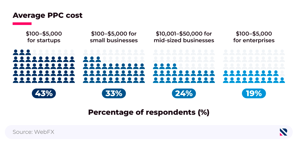 Pictogram showing typical PPC costs for different-sized companies