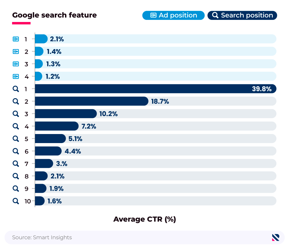 Bar chart showing average CTR for different Google search features and positions