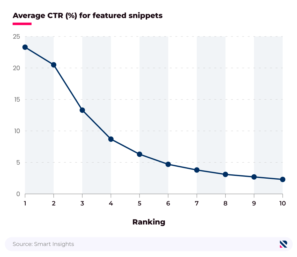 Line graph showing average CTR for featured snippets and their rankings