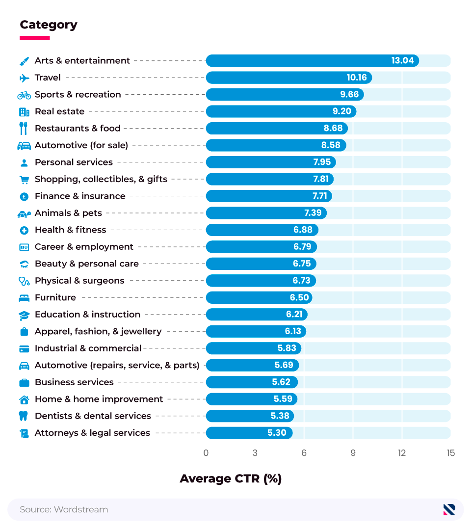 Bar chart showing average CTR for Google Ads by industry.