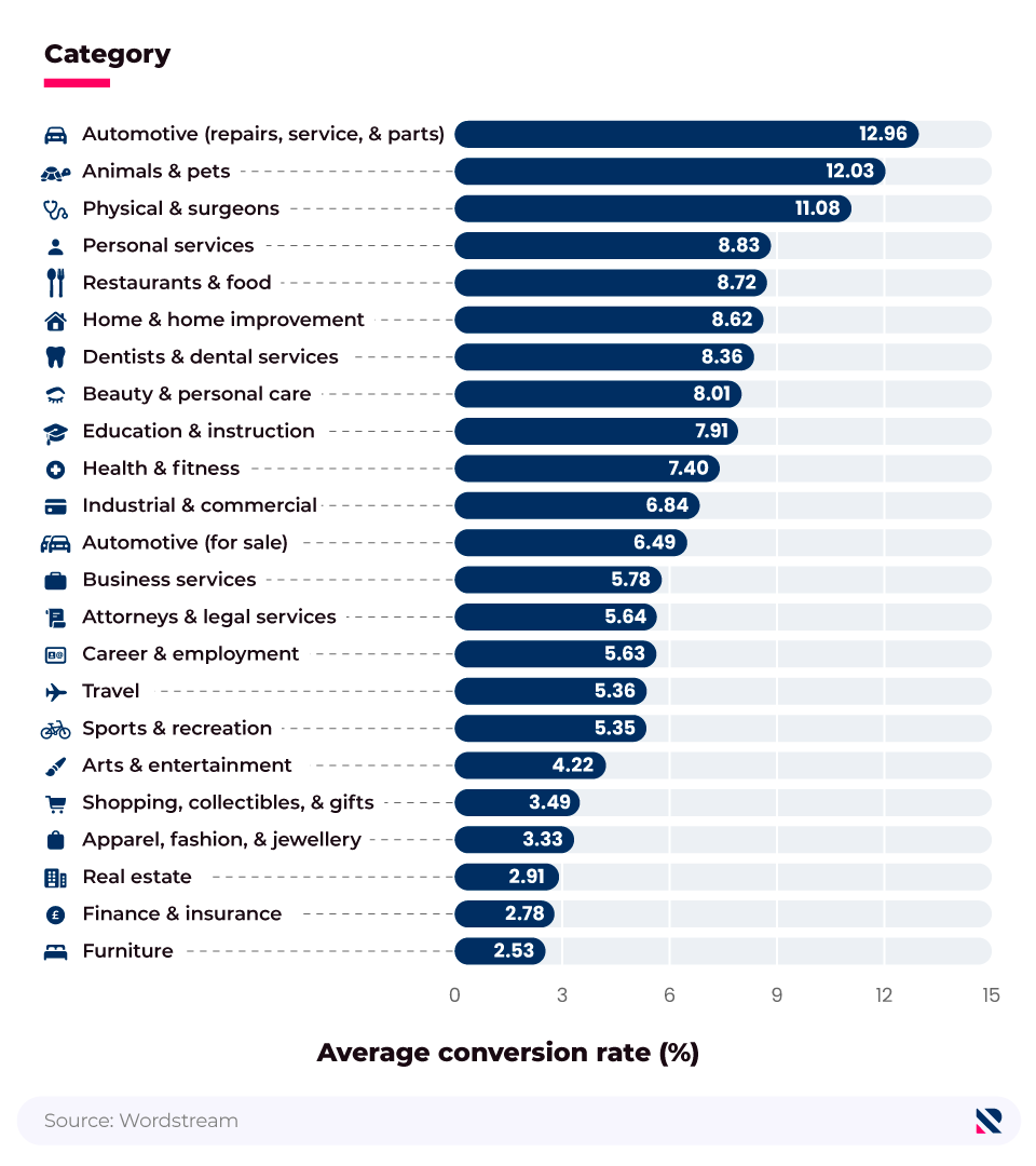 Bar chart showing average conversion rate statistics for Google Ads across different industries.