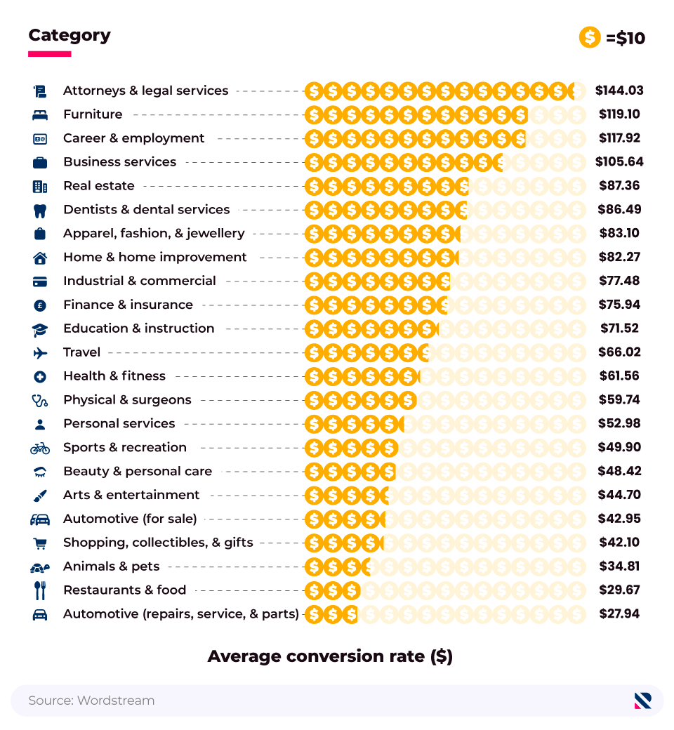 Infographic bar chart showing average cost-per-lead statistics for Google Ads across different industries.