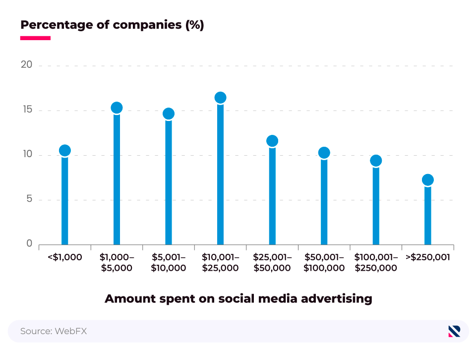 Bar chart showing how much companies typically spend on social media advertising each year