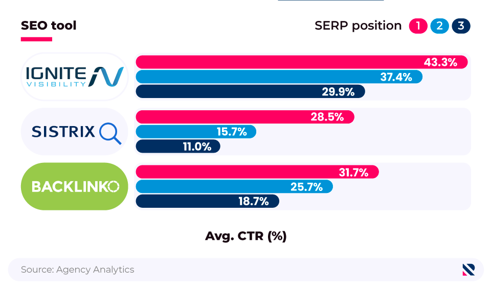 Comparative bar chart showing average CTR by SERP position between different SEO tools.