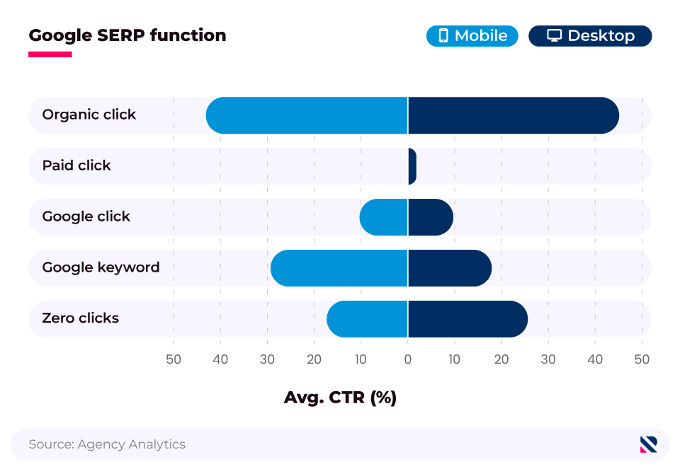 Butterfly chart showing Average Google search CTRs (mobile vs. desktop).