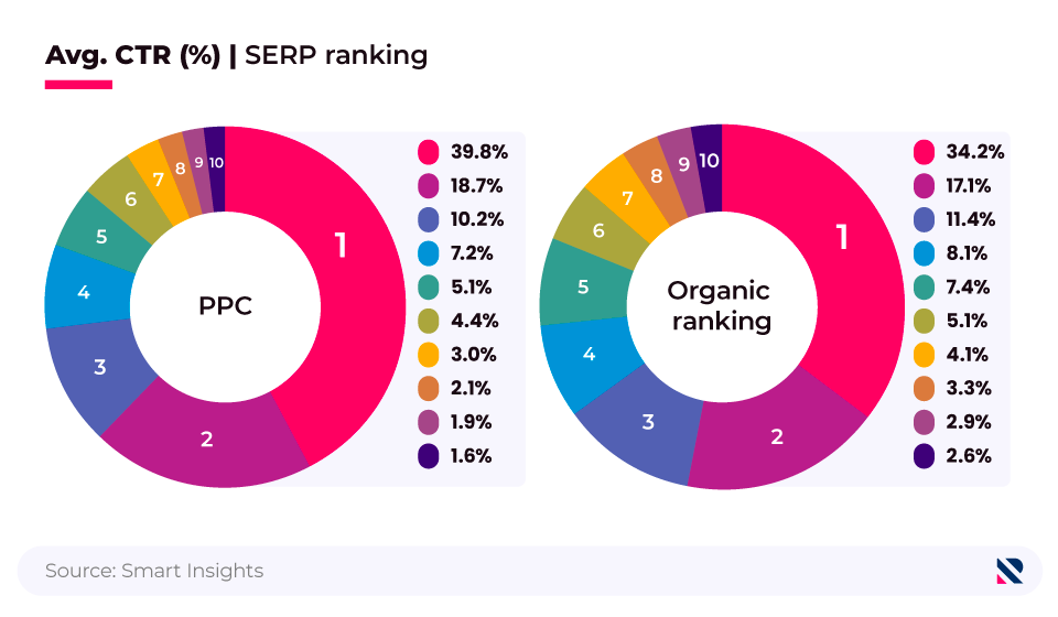 Comparative donut charts showing average CTR (organic search vs. paid search)