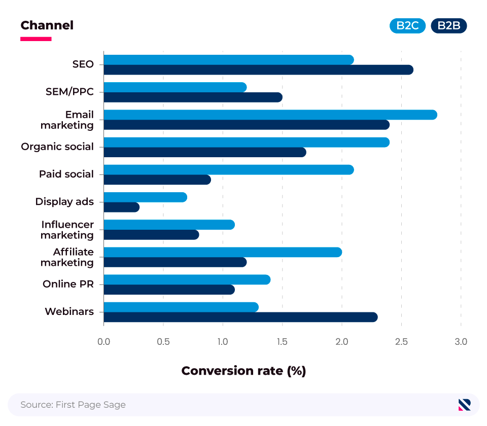 Comparative bar chart showing digital marketing conversion rates across different channels (B2C vs. B2B).