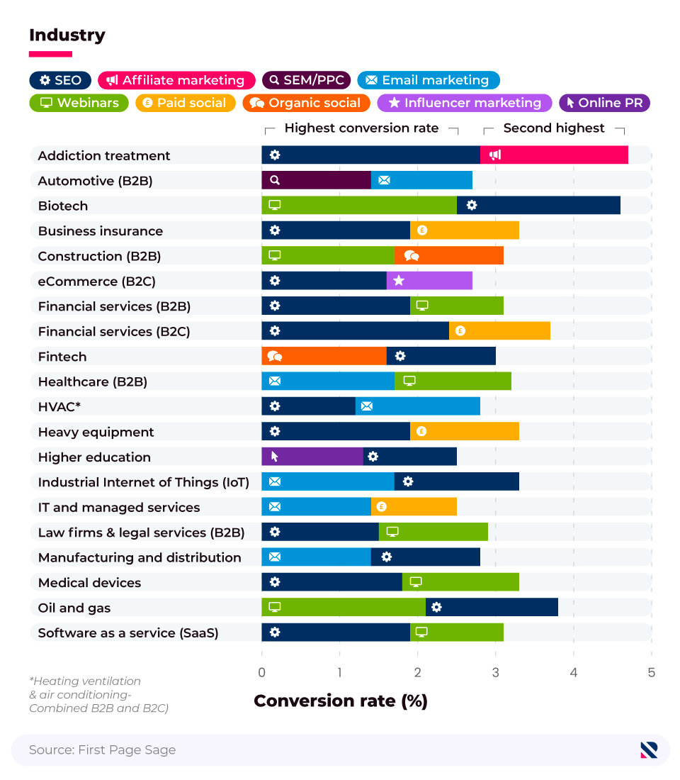 Stacked bar chart showing highest conversion rates amongst different industries and channels.