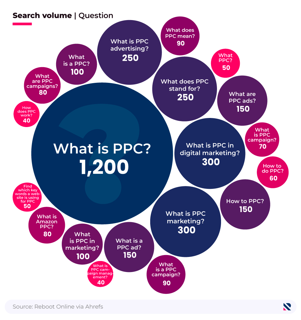 Proportional bubble chart showing most common FAQs about PPC.