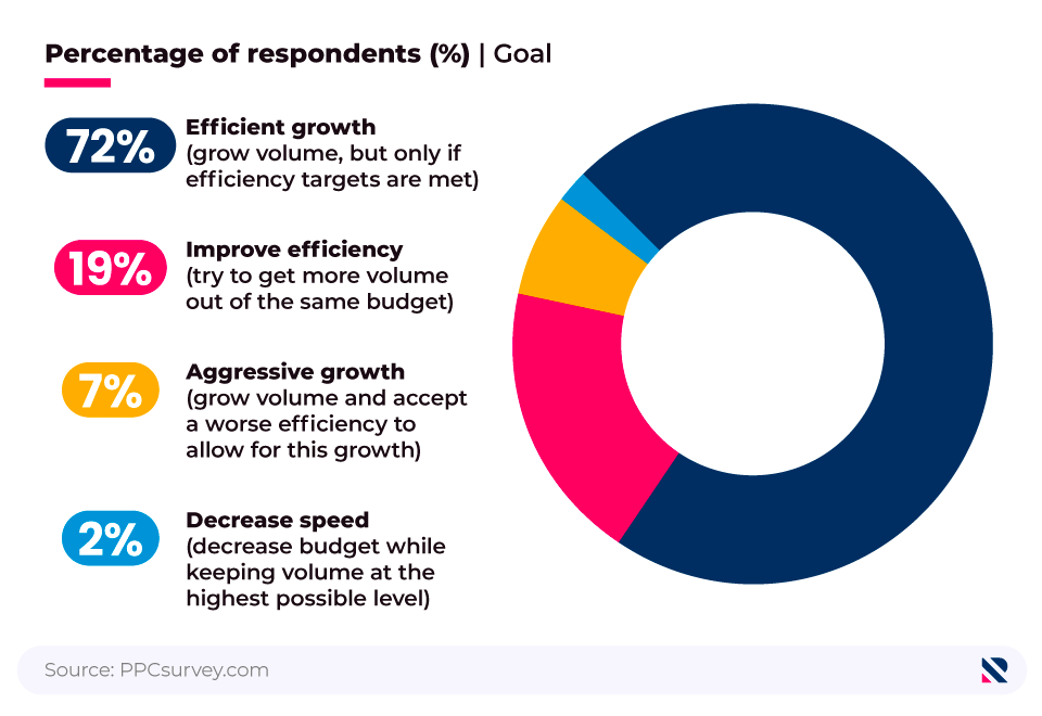 Donut chart showing the most popular PPC goals for 2024.