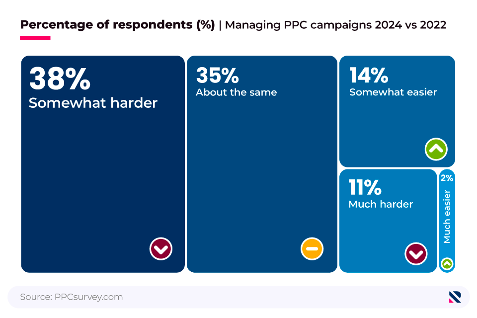 Tree map showing the extent to which managing PPC campaigns is harder or easier in 2024 compared to 2022.