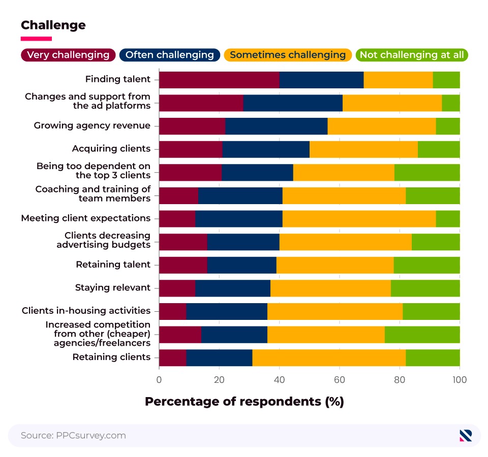 100% stacked bar chart showing the main challenges facing PPC agencies in 2024.