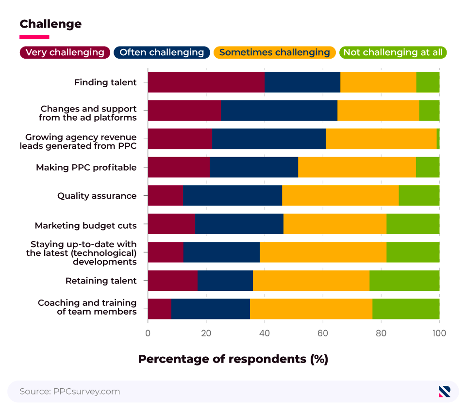 100% stacked bar chart showing the main challenges facing in-house PPC teams in 2024.