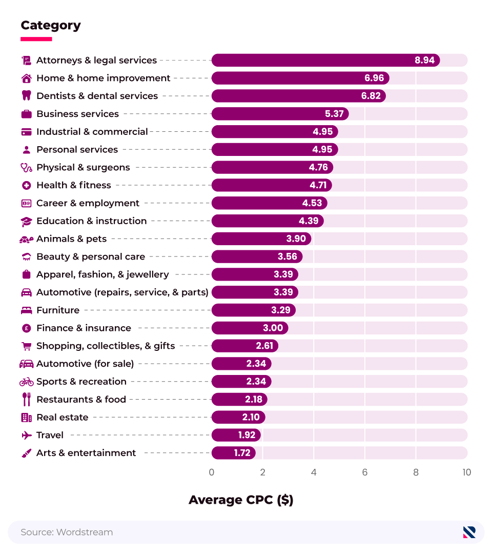 Bar chart showing average CPC statistics for Google Ads across different industries