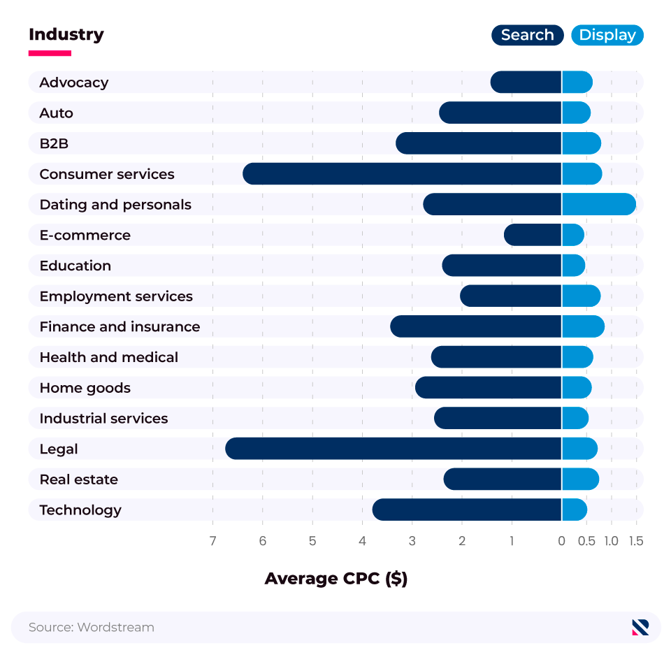 Butterfly chart showing average CPC statistics for Google Ads across different industries (search vs. display)