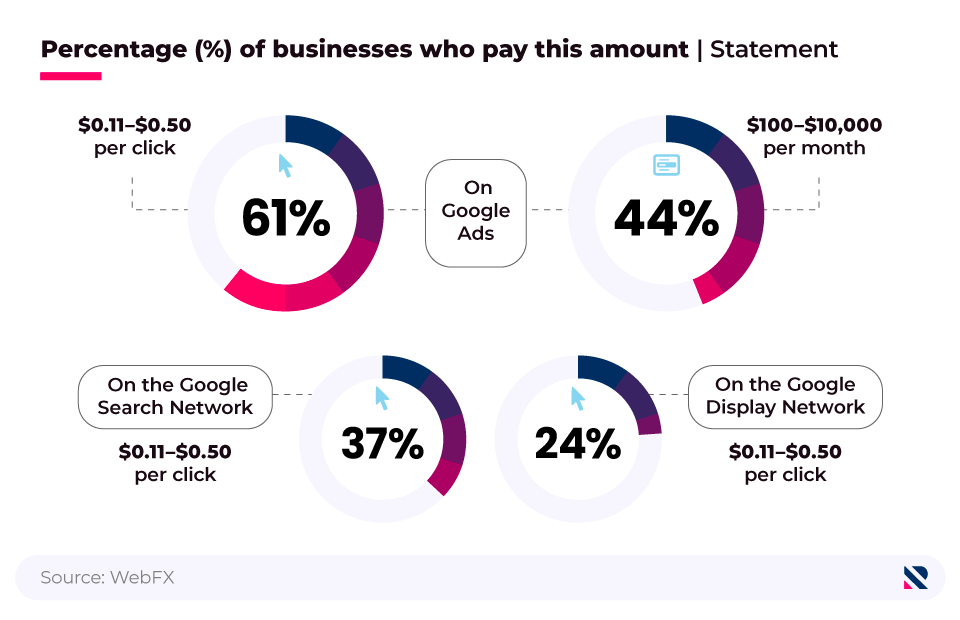 Series of circular bar charts showing average cost-per-click (CPC) statistics between businesses.