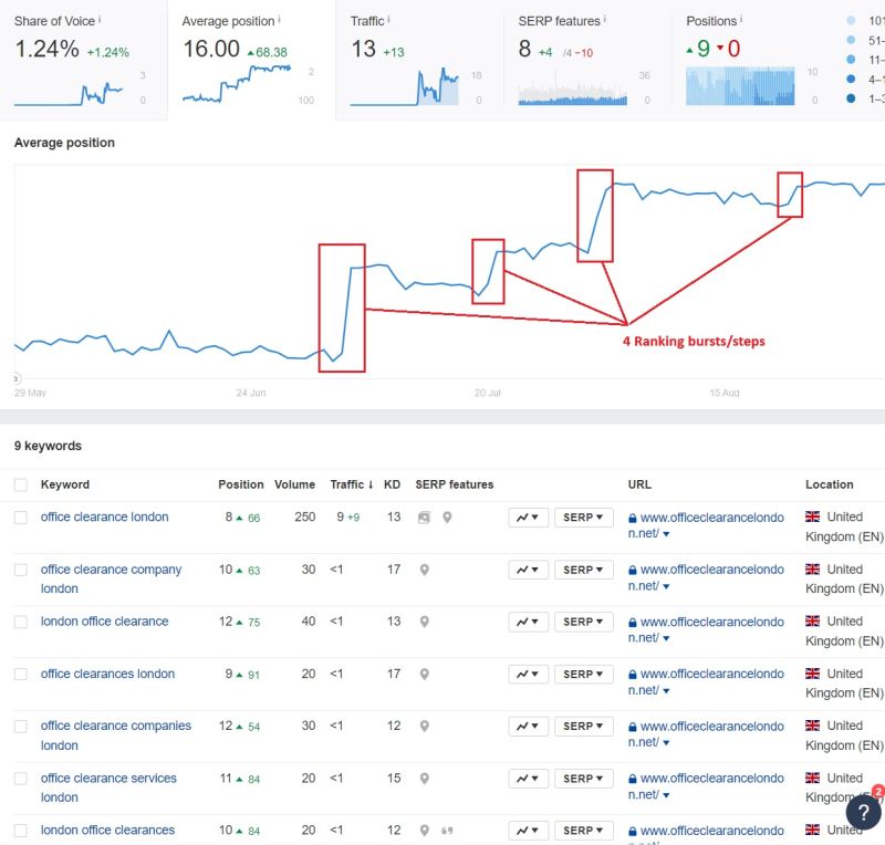 Screenshot from ahrefs Rank Tracking project showing the experiment site going through multiple 'bursts' of increases in average ranking position.