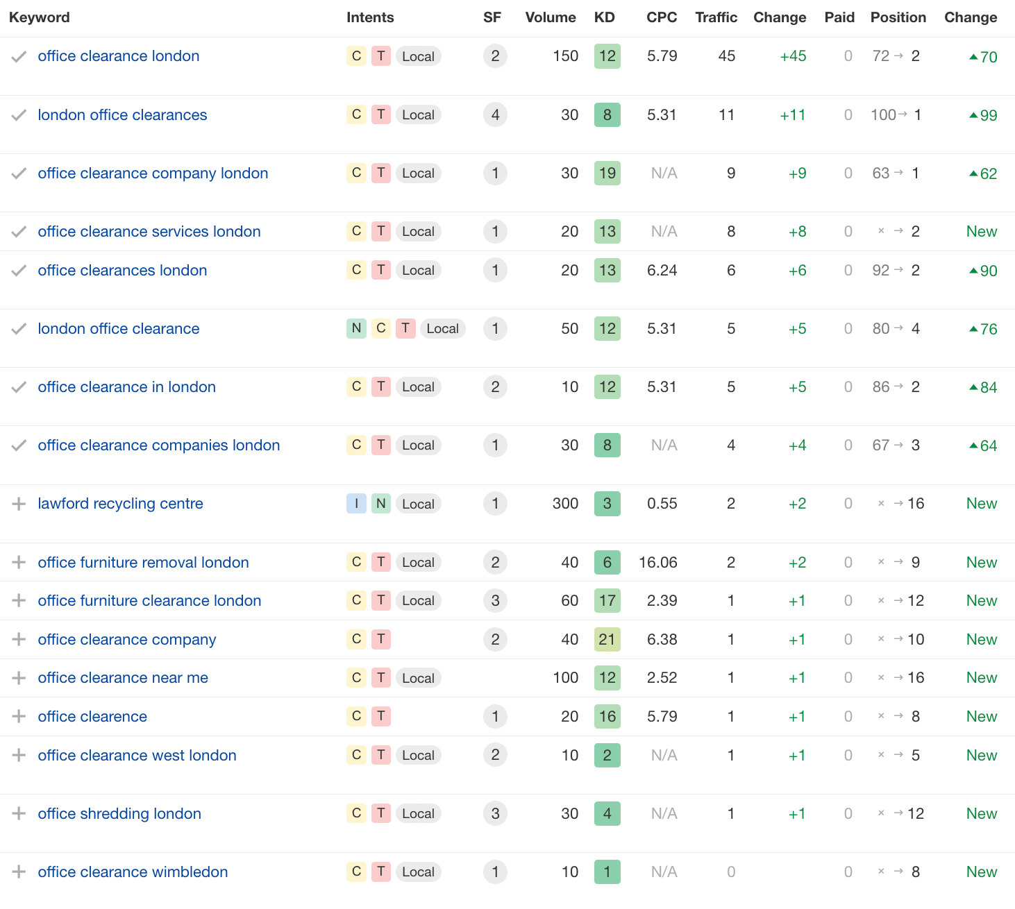 Screenshot from ahrefs showing the increases in organic rankings that the website saw following us earning a lot of syndicated links.