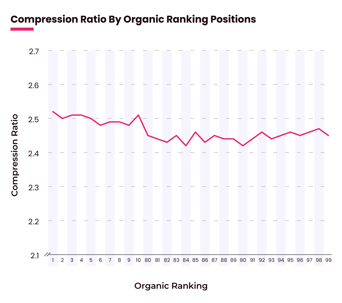 Line graph showing how content compression correlated with organic positions.