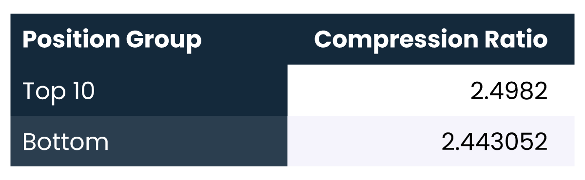 An image of a table showing that pages in our study ranking in the top 10 could be compressed (on average) to a greater extent than those ranking in later SERP pages.